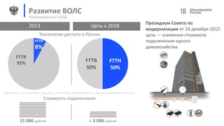 2013 Цель к 2018
FTTH
50%
FTTB
50%
Развитие ВОЛС
Фиксированный ШПД
Технологии доступа в России
Стоимость подключения
15 000 рублей < 3 000 рублей
Президиум Совета по
модернизации от 24 декабря 2012:
цель — снижения стоимости
подключения одного
домохозяйства
Источник: J’son & Partners Consulting, и PointTopic, broadband-forum, данные Минкомсвязи России
18
FTTH
8%
FTTB
92%
 