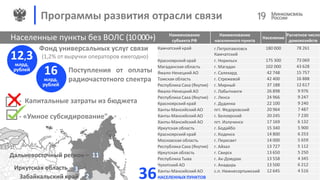 Программы развития отрасли связи
Населенные пункты без ВОЛС (10000+)
12,3млрд.
рублей
Фонд универсальных услуг связи
(1,2% от выручки операторов ежегодно)
Поступления от оплаты
радиочастотного спектра
- Капитальные затраты из бюджета
11
3
2
16млрд.
рублей
19
Наименование
субъекта РФ
Наименование
населенного пункта
Население
Расчетное число
домохозяйств
Камчатский край г.Петропавловск
Камчатский
180 000 78 261
Красноярский край г. Норильск 175 300 73 069
Магаданская область г. Магадан 102 000 43 628
Ямало-Ненецкий АО г. Салехард 42 748 15 757
Томская область г. Стрежевой 42 400 16 888
Республика Саха (Якутия) г. Мирный 37 188 12 617
Ямало-Ненецкий АО г. Лабытнанги 26 898 9 976
Республика Саха (Якутия) г. Ленск 24 966 9 247
Красноярский край г. Дудинка 22 100 9 240
Ханты-Мансийский АО пгт. Федоровский 20 964 7 487
Ханты-Мансийский АО г. Белоярский 20 245 7 230
Ханты-Мансийский АО пгт. Излучинск 17 169 6 132
Иркутская область г. Бодайбо 15 340 5 900
Красноярский край г. Кодинск 14 800 6 253
Московская область г. Пересвет 14 000 5 659
Республика Саха (Якутия) г. Айхал 13 727 5 112
Иркутская область г. Свирск 13 650 5 250
Республика Тыва г. Ак-Довурак 13 558 4 345
Чукотский АО г. Анадырь 13 500 6 212
Ханты-Мансийский АО с.п. Нижнесортымский 12 645 4 516
НАСЕЛЕННЫХ ПУНКТОВ
Дальневосточный регион –
Иркутская область -
Забайкальский край -
- «Умное субсидирование"
36
 