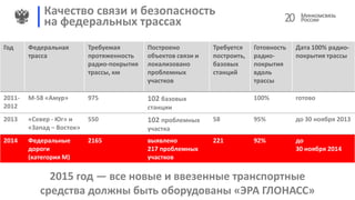 Качество связи и безопасность
на федеральных трассах
Год Федеральная
трасса
Требуемая
протяженность
радио-покрытия
трассы, км
Построено
объектов связи и
локализовано
проблемных
участков
Требуется
построить,
базовых
станций
Готовность
радио-
покрытия
вдоль
трассы
Дата 100% радио-
покрытия трассы
2011-
2012
М-58 «Амур» 975 102 базовых
станции
100% готово
2013 «Север - Юг» и
«Запад – Восток»
550 102 проблемных
участка
58 95% до 30 ноября 2013
2014 Федеральные
дороги
(категория М)
2165 выявлено
217 проблемных
участков
221 92% до
30 ноября 2014
2015 год — все новые и ввезенные транспортные
средства должны быть оборудованы «ЭРА ГЛОНАСС»
20
 
