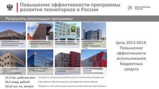 Цель 2013-2014:
Повышение
эффективности
использования
бюджетных
средств
29
ТЮМЕНСКАЯ ОБЛАСТЬ
ТЕХНОПАРК ЗАПАДНО-СИБИРСКИЙ
ИННОВАЦИОННЫЙ ЦЕНТР
РЕСПУБЛИКА ТАТАРСТАН
«IT-ПАРК» В КАЗАНИ
РЕСПУБЛИКА ТАТАРСТАН
СОЗДАНИЕ «IT-
ПАРКА», Набережные
Челны
САМАРСКАЯ ОБЛАСТЬ
ТЕХНОПАРК
«ЖИГУЛЕВСКАЯ ДОЛИНА»
ПЕНЗЕНСКАЯ ОБЛАСТЬ
ТЕХНОПАРК
КЕМЕРОВСКАЯ ОБЛАСТЬ
«КУЗБАССКИЙ ТЕХНОПАРК»
РЕСПУБЛИКА МОРДОВИЯ
ТЕХНОПАРК
«ТЕХНОПАРК-МОРДОВИЯ»
НОВОСИБИРСКАЯ ОБЛАСТЬ
ТЕХНОПАРК «АКАДЕМПАРК»
Повышение эффективности программы
развития технопарков в России
Результаты реализации программы
15,9 тыс. рабочих мест Создано в результате деятельности компаний-резидентов
24,5 млрд. рублей Ежегодный объем выручки резидентов технопарков
213,0 тыс. кв. метров Введено в эксплуатацию в рамках комплексной программы
 