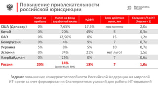 Налог на
прибыль
Налог на фонд
заработной платы
НДФЛ
Срок действия
льгот, лет
Средние з/п в ИТ
(Россия = 1)
США (Делавэр) 0% 7,65% 17,5% постоянно 2,0x
Китай 0% 20% 45% 5 0,3x
ОАЭ 0% 12,50% 0% 15 1,2x
Белоруссия 0% 4% 9% 7 0,7x
Украина 5% 8% 5% 10 0,7x
Эстония 0% 34% 21% нет льгот 1,5x
Азербайджан 0% 25% 0% 7 0,6x
Россия 20% 14%
(ранее было 30%)
13% 7 1,0х
30
Задача: повышение конкурентоспособности Российской Федерации на мировой
ИТ-арене за счет формирования благоприятных условий для работы ИТ-компаний
Повышение привлекательности
российской юрисдикции
 