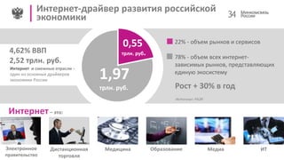 Интернет-драйвер развития российской
экономики 34
Источник: РАЭК
Интернет– это:
МедиаДистанционная
торговля
Медицина Образование ИТЭлектронное
правительство
4,62% ВВП
2,52 трлн. руб.
Интернет и смежные отрасли –
один из основных драйверов
экономики России
0,55
трлн. руб.
1,97
трлн. руб.
22% - объем рынков и сервисов
78% - объем всех интернет-
зависимых рынков, представляющих
единую экосистему
Рост + 30% в год
 