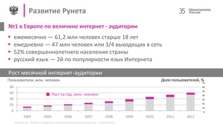 Развитие Рунета 35
№1 в Европе по величине интернет - аудитории
Источник: Яндекс «Развитие интернета в регионах России – весна 2013»
0
20
40
60
80
2004 2005 2006 2007 2008 2009 2010 2011 2012
Рост месячной интернет-аудитории
Пользователи, млн. человек Доля пользователей, %
Рост за год, млн. человек
 ежемесячно — 61,2 млн человек старше 18 лет
 ежедневно — 47 млн человек или 3/4 выходящих в сеть
 52% совершеннолетнего населения страны
 русский язык — 2й по популярности язык Интернета
 