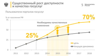 0
25
50
75
2011 2012 2013 2014 2015 2016 2017 2018
цель
текущая динамика
Существенный рост доступности
и качества госуслуг
25%
70%
Пользователи порталов госуслуг
Необходимы качественные
изменения
5
% от населения РФ
 