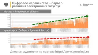 Красноярск (Сибирь и Дальний Восток)
Москва и Московская область
Дневная аудитория на портале http://www.gosuslugi.ru
6
Цифровое неравенство – барьер
развития электронных госуслуг
 