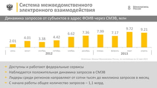 Система межведомственного
электронного взаимодействия 8
Источник: данные Минкомсвязи России, по состоянию на 22 мая 2013
Динамика запросов от субъектов в адрес ФОИВ через СМЭВ, млн
 Доступны и работают федеральные сервисы
 Наблюдается положительная динамика запросов в СМЭВ
 Лидеры среди регионов направляют от сотни тысяч до миллиона запросов в месяц
 С начала работы общее количество запросов – 1,1 млрд.
2.01
4.01 3.38 4.42
6.62 7.36 7.99 7.17
9.72 9.21
июнь август сентбрь октябрь ноябрь декабрь январь февраль март апрель
2012 2013
 