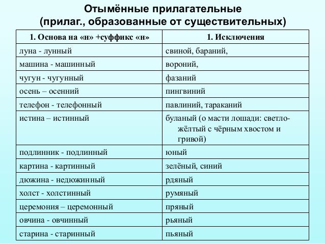 Отымѐнные прилагательные(прилаг., образованные от существительных)1. Основа на «н» +суффикс «н» 1. Исключениялуна - лунный...