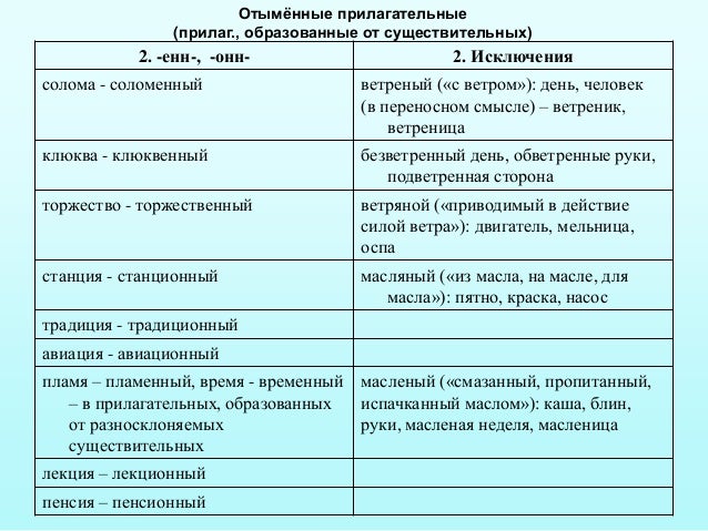 Отымѐнные прилагательные(прилаг., образованные от существительных)2. -енн-, -онн- 2. Исключениясолома - соломенный ветрены...