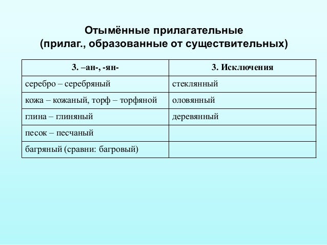 Отымѐнные прилагательные(прилаг., образованные от существительных)3. –ан-, -ян- 3. Исключениясеребро – серебряный стеклянн...