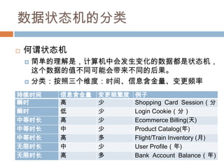 数据状态机的分类
 何谓状态机
 简单的理解是，计算机中会发生变化的数据都是状态机，
这个数据的值不同可能会带来不同的后果。
 分类：按照三个维度：时间、信息含金量、变更频率
持续时间 信息含金量 变更频繁度 例子
瞬时 高 少 Shopping Card Session（分）
瞬时 低 少 Login Cookie（分）
中等时长 高 少 Ecommerce Billing(天)
中等时长 中 少 Product Catalog(年)
中等时长 高 多 Flight/Train Inventory (月)
无限时长 中 少 User Profile（年)
无限时长 高 多 Bank Account Balance（年)）
 