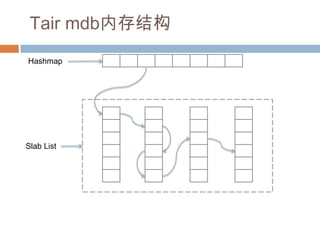 Hashmap
Slab List
Tair mdb内存结构
 
