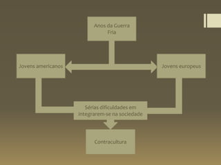 Anos da Guerra
Fria
Jovens americanos Jovens europeus
Sérias dificuldades em
integrarem-se na sociedade
Contracultura
 