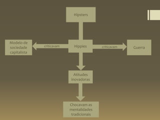 Hipsters
Hippies
Modelo de
sociedade
capitalista
Guerra
Atitudes
inovadoras
criticavam criticavam
Chocavam as
mentalidades
tradicionais
 
