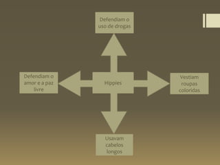 Hippies
Usavam
cabelos
longos
Defendiam o
uso de drogas
Vestiam
roupas
coloridas
Defendiam o
amor e a paz
livre
 