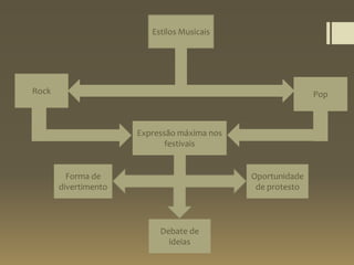 Estilos Musicais
Expressão máxima nos
festivais
PopRock
Forma de
divertimento
Oportunidade
de protesto
Debate de
ideias
 