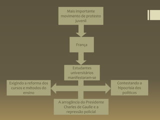 Mais importante
movimento de protesto
juvenil
França
Exigindo a reforma dos
cursos e métodos do
ensino
Contestando a
hipocrisia dos
políticos
A arrogância do Presidente
Charles de Gaulle e a
repressão policial
Estudantes
universitários
manifestaram-se
 