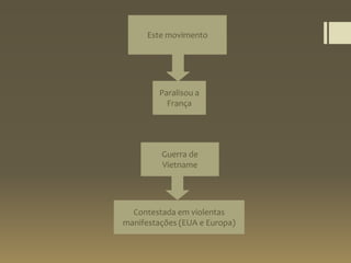 Este movimento
Paralisou a
França
Contestada em violentas
manifestações (EUA e Europa)
Guerra de
Vietname
 