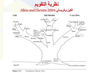 ‫انخمٕٚى‬ ‫َظشٚت‬
ٙ‫ٔكشٚغخ‬ ٍٛ‫انك‬AlkinandChristie2004
 