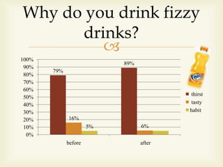 
79%
89%
16%
6%5%
0%
10%
20%
30%
40%
50%
60%
70%
80%
90%
100%
before after
thirst
tasty
habit
Why do you drink fizzy
drinks?
 