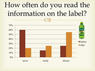 
0%
10%
20%
30%
40%
50%
60%
70%
never rarely always
before
after
How often do you read the
information on the label?
 