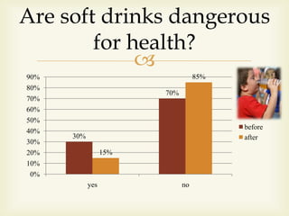 
30%
70%
15%
85%
0%
10%
20%
30%
40%
50%
60%
70%
80%
90%
yes no
before
after
Are soft drinks dangerous
for health?
 