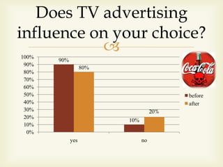 
90%
10%
80%
0%
10%
20%
30%
40%
50%
60%
70%
80%
90%
100%
yes no
before
after
20%
Does TV advertising
influence on your choice?
 