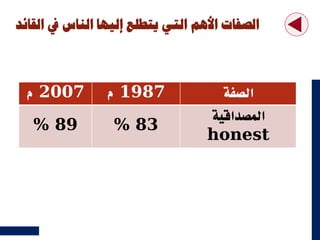‫القائد‬ ‫يف‬ ‫الناه‬ ‫إليها‬ ‫يتطلع‬ ‫الت‬ ‫األهم‬ ‫الصفا‬
2007‫م‬ 1987‫م‬ ‫الصفة‬
89% 83%
‫المصداقية‬
honest
 