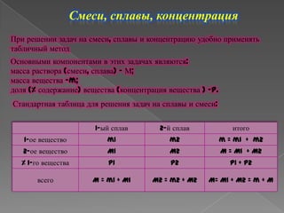 Смеси, сплавы, концентрация
При решении задач на смеси, сплавы и концентрацию удобно применять
табличный метод
Основными компонентами в этих задачах являются:
масса раствора (смеси, сплава) - М;
масса вещества –m;
доля (% содержание) вещества (концентрация вещества ) -P.
Стандартная таблица для решения задач на сплавы и смеси:
1-ый сплав 2-й сплав итого
1-ое вещество m1 m2 m = m1 + m2
2-ое вещество M1 M2 M = M1 + M2
% 1-го вещества P1 P2 P1 + P2
всего M = m1 + M1 M2 = m2 + M2 M= M1 + M2 = m + M
 