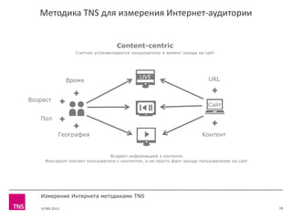 ©TNS 2012
Методика TNS для измерения Интернет-аудитории
18
Content-centric
Счетчик устанавливается пользователю в момент захода на сайт
Измерение Интернета методиками TNS
Сайт
Пол
Возраст
География
Владеет информацией о контенте.
Фиксирует контакт пользователя с контентом, а не просто факт захода пользователем на сайт.
URLВремя
Контент
 