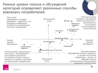 ©TNS 2013
Кондитерские
продукты
Средства для ухода за полостью
рта
Фильмы
Личная гигиена
Банковские карты
Косметика
Интернет или
телефония
Телевизоры
Мобильные
телефоны
Высокий уровень
интереса и обсуждений
среди пользователей –
рекомендуется
использовать
мультимедийную
коммуникацию
Высокий
уровень
обсуждения
Часто ищут
информацию, но редко
обсуждают – убедитесь, что
жаждущие информации
потребители своевременно
получают информацию
Интенсивный
поиск
Неактивный
поиск
Низкий
уровень
обсуждения
Низкий уровень вовлечения в
категорию – рекомендуется
использовать рекламные
инструменты (через платные
медиа) или провести кампанию
для вовлечения потребителей
Высокий уровень
обсуждений, но мало прибегают
к онлайн-источникам
информации – акцент на
оффлайн-каналы
коммуникации, рекомендуется
наращивать earned media
Разные уровни поиска и обсуждений
категорий определяют различные способы
вовлекать потребителей
30
 