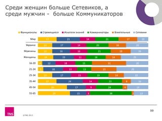 ©TNS 2013
33
17
13
13
14
4
5
13
17
26
29
21
17
16
19
12
18
17
24
17
15
14
14
16
11
18
13
15
14
9
3
21
20
21
18
15
13
19
22
24
38
17
16
18
14
31
23
14
8
4
2
10
20
16
25
20
29
22
16
19
13
Мир
Украина
Мужчины
Женщины
16-20
21-24
25-34
35-44
45-54
55-65
Функционалы Стремящиеся Искатели знаний Коммуникаторы Влиятельные Сетевики
Среди женщин больше Сетевиков, а
среди мужчин - больше Коммуникаторов
 