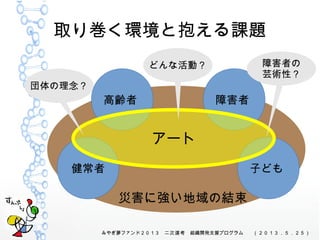 みやぎ夢ファンド２０１３　 　二次選考 組織開発支援プログラム　　 　（２０１３．５．２５）
　災害に強い地域の結束
取り巻く環境と抱える課題
障害者
子ども健常者
高齢者
アート
団体の理念？
どんな活動？ 障害者の
芸術性？
 