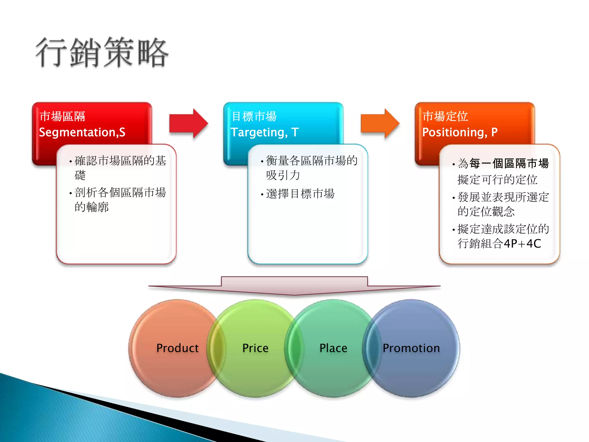 市場區隔
Segmentation,S
•確認市場區隔的基
礎
•剖析各個區隔市場
的輪廓
目標市場
Targeting, T
•衡量各區隔市場的
吸引力
•選擇目標市場
市場定位
Positioning, P
•為每一個區隔市場
擬定可行的定位
•發展並表現所選定
的定位觀念
•擬定達成該定位的
行銷組合4P+4C
Product Price Place Promotion
 