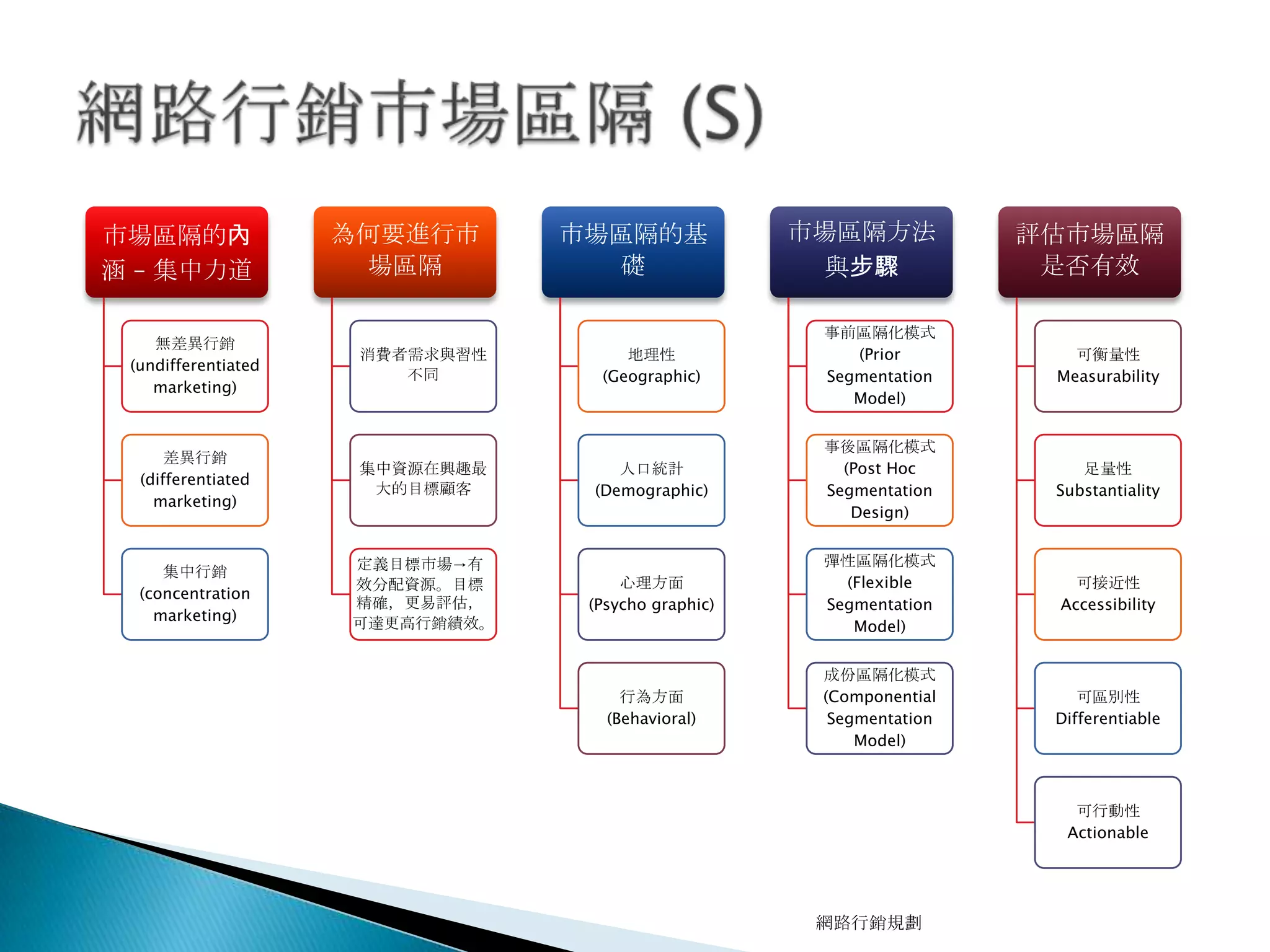 市場區隔的內
涵 – 集中力道
無差異行銷
(undifferentiated
marketing)
差異行銷
(differentiated
marketing)
集中行銷
(concentration
marketing)
為何要進行市
場區隔
消費者需求與習性
不同
集中資源在興趣最
大的目標顧客
定義目標市場→有
效分配資源。目標
精確，更易評估，
可達更高行銷績效。
市場區隔的基
礎
地理性
(Geographic)
人口統計
(Demographic)
心理方面
(Psycho graphic)
行為方面
(Behavioral)
市場區隔方法
與步驟
事前區隔化模式
(Prior
Segmentation
Model)
事後區隔化模式
(Post Hoc
Segmentation
Design)
彈性區隔化模式
(Flexible
Segmentation
Model)
成份區隔化模式
(Componential
Segmentation
Model)
評估市場區隔
是否有效
可衡量性
Measurability
足量性
Substantiality
可接近性
Accessibility
可區別性
Differentiable
可行動性
Actionable
網路行銷規劃
 