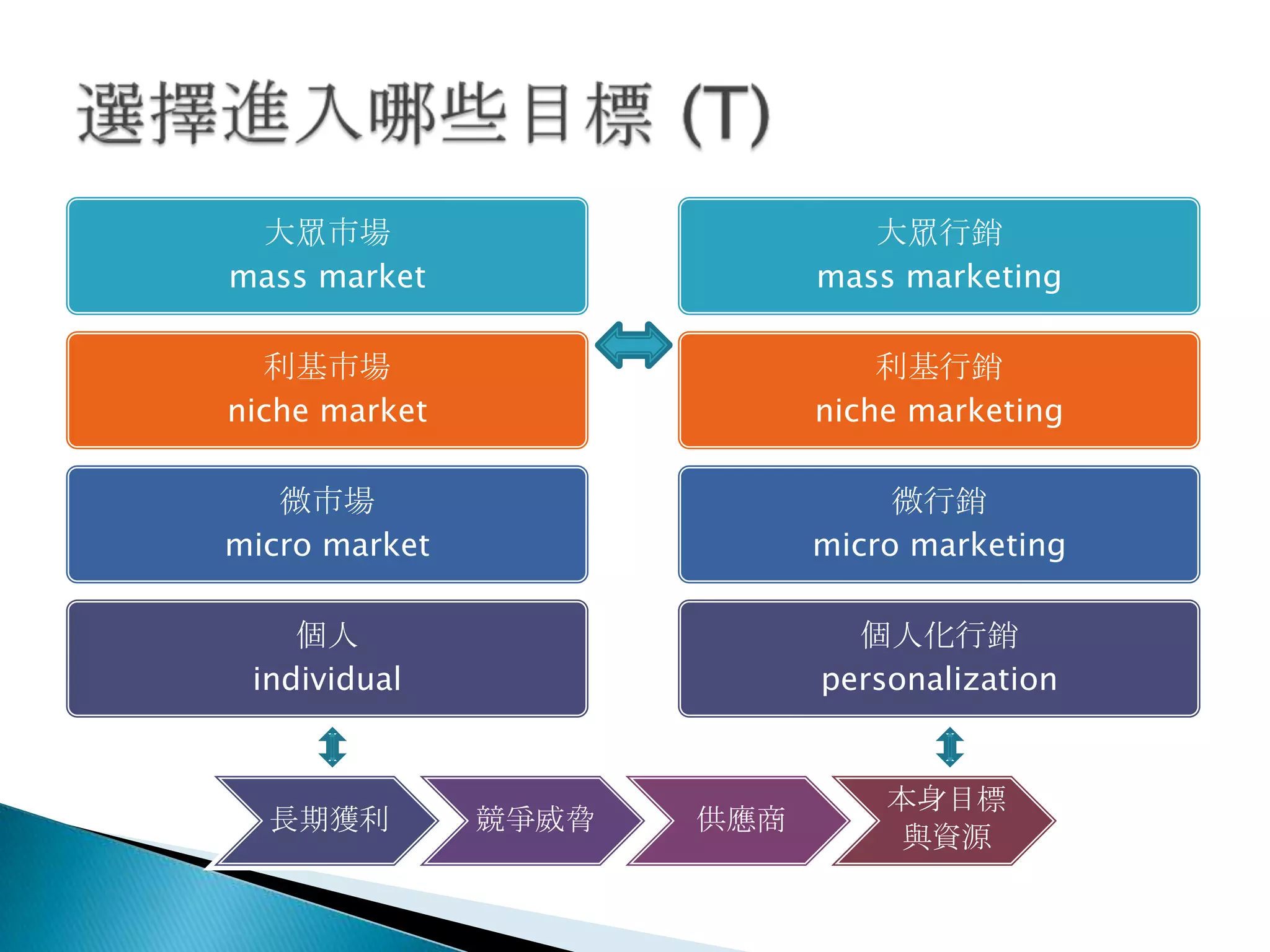 大眾市場
mass market
利基市場
niche market
微市場
micro market
個人
individual
大眾行銷
mass marketing
利基行銷
niche marketing
微行銷
micro marketing
個人化行銷
personalization
長期獲利 競爭威脅 供應商
本身目標
與資源
 