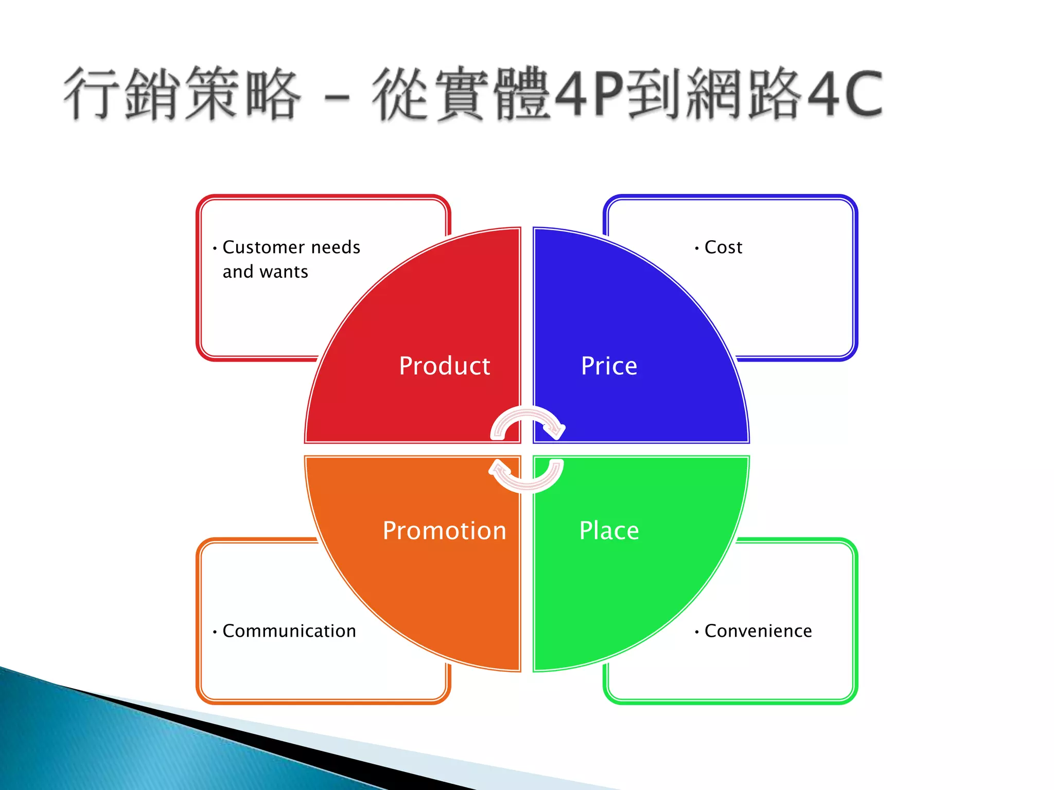 •Convenience•Communication
•Cost•Customer needs
and wants
Product Price
PlacePromotion
 