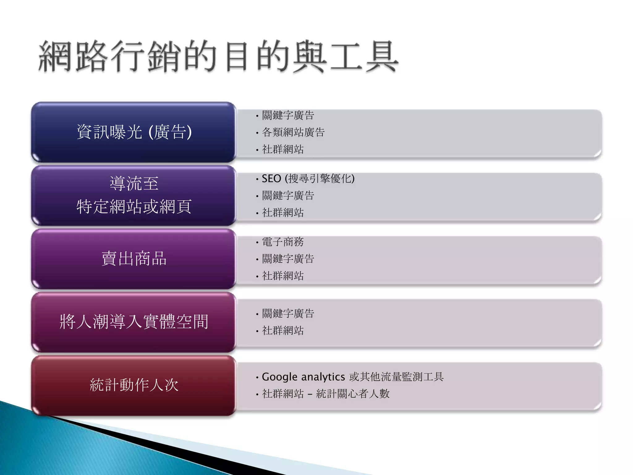 •關鍵字廣告
•各類網站廣告
•社群網站
資訊曝光 (廣告)
•SEO (搜尋引擎優化)
•關鍵字廣告
•社群網站
導流至
特定網站或網頁
•電子商務
•關鍵字廣告
•社群網站
賣出商品
•關鍵字廣告
•社群網站
將人潮導入實體空間
•Google analytics 或其他流量監測工具
•社群網站 – 統計關心者人數
統計動作人次
 