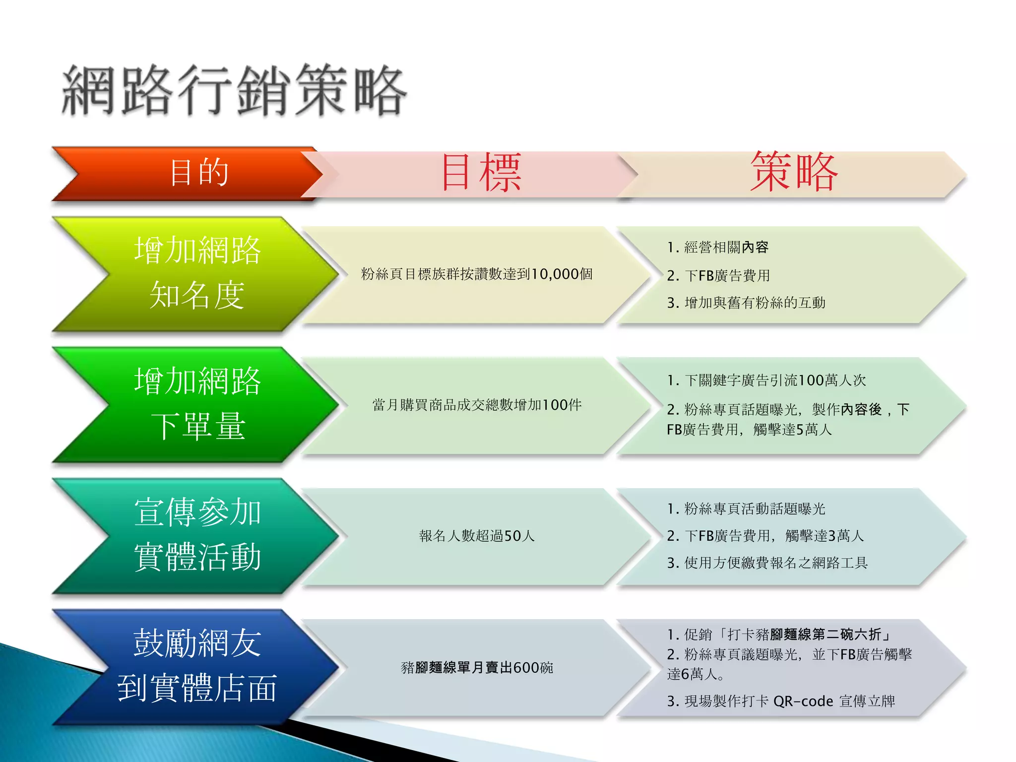 目的 目標 策略
增加網路
知名度
粉絲頁目標族群按讚數達到10,000個
1. 經營相關內容
2. 下FB廣告費用
3. 增加與舊有粉絲的互動
增加網路
下單量
當月購買商品成交總數增加100件
1. 下關鍵字廣告引流100萬人次
2. 粉絲專頁話題曝光，製作內容後，下
FB廣告費用，觸擊達5萬人
宣傳參加
實體活動
報名人數超過50人
1. 粉絲專頁活動話題曝光
2. 下FB廣告費用，觸擊達3萬人
3. 使用方便繳費報名之網路工具
鼓勵網友
到實體店面
豬腳麵線單月賣出600碗
1. 促銷「打卡豬腳麵線第二碗六折」
2. 粉絲專頁議題曝光，並下FB廣告觸擊
達6萬人。
3. 現場製作打卡 QR-code 宣傳立牌
 