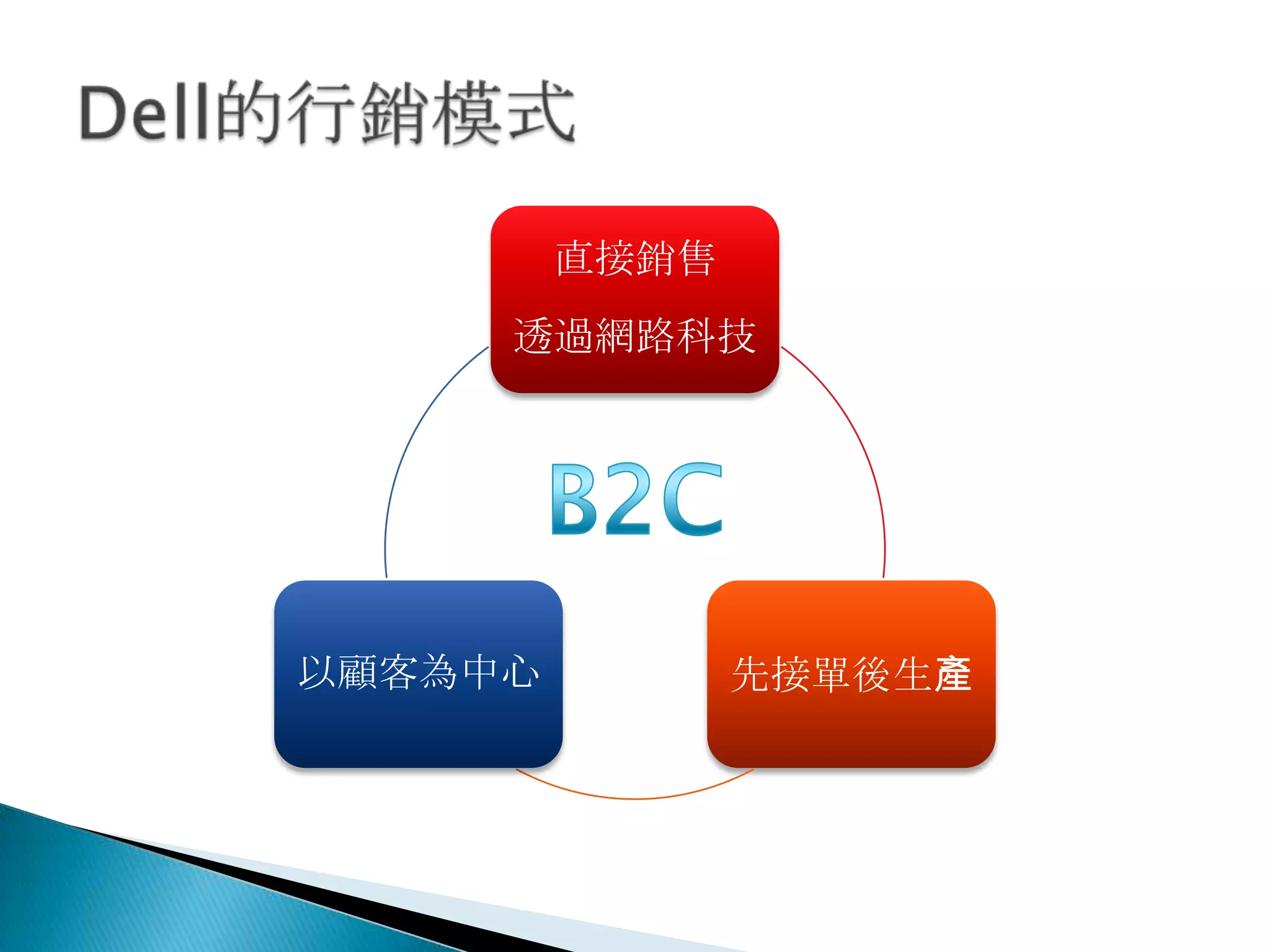 直接銷售
透過網路科技
先接單後生產以顧客為中心
 