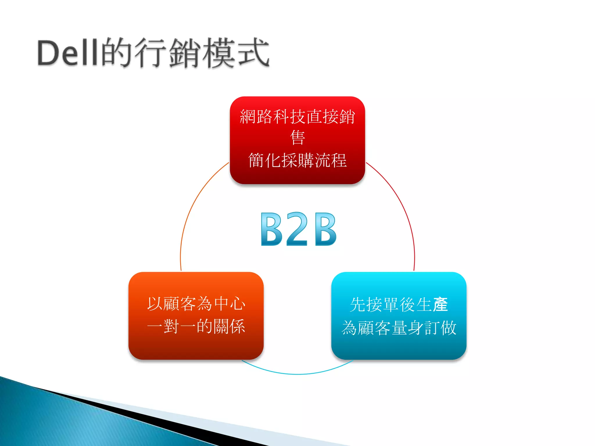 網路科技直接銷
售
簡化採購流程
先接單後生產
為顧客量身訂做
以顧客為中心
一對一的關係
 