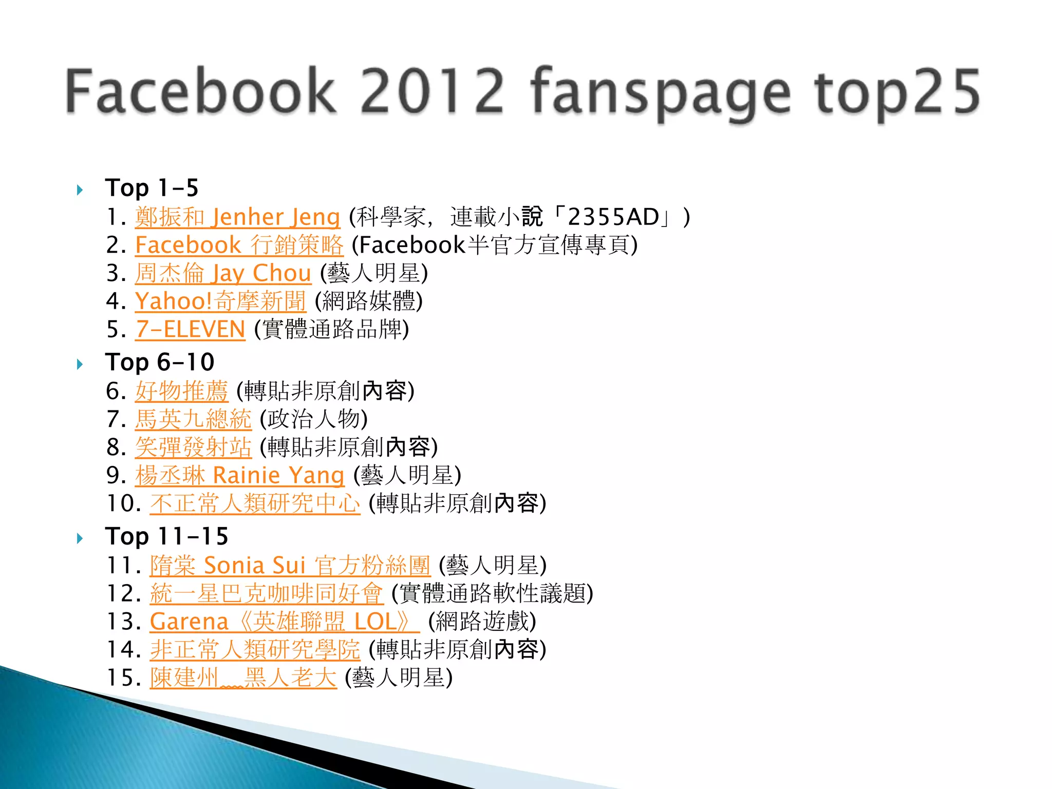  Top 1-5
1. 鄭振和 Jenher Jeng (科學家，連載小說「2355AD」)
2. Facebook 行銷策略 (Facebook半官方宣傳專頁)
3. 周杰倫 Jay Chou (藝人明星)
4. Yahoo!奇摩新聞 (網路媒體)
5. 7-ELEVEN (實體通路品牌)
 Top 6-10
6. 好物推薦 (轉貼非原創內容)
7. 馬英九總統 (政治人物)
8. 笑彈發射站 (轉貼非原創內容)
9. 楊丞琳 Rainie Yang (藝人明星)
10. 不正常人類研究中心 (轉貼非原創內容)
 Top 11-15
11. 隋棠 Sonia Sui 官方粉絲團 (藝人明星)
12. 統一星巴克咖啡同好會 (實體通路軟性議題)
13. Garena《英雄聯盟 LOL》 (網路遊戲)
14. 非正常人類研究學院 (轉貼非原創內容)
15. 陳建州﹏黑人老大 (藝人明星)
 
