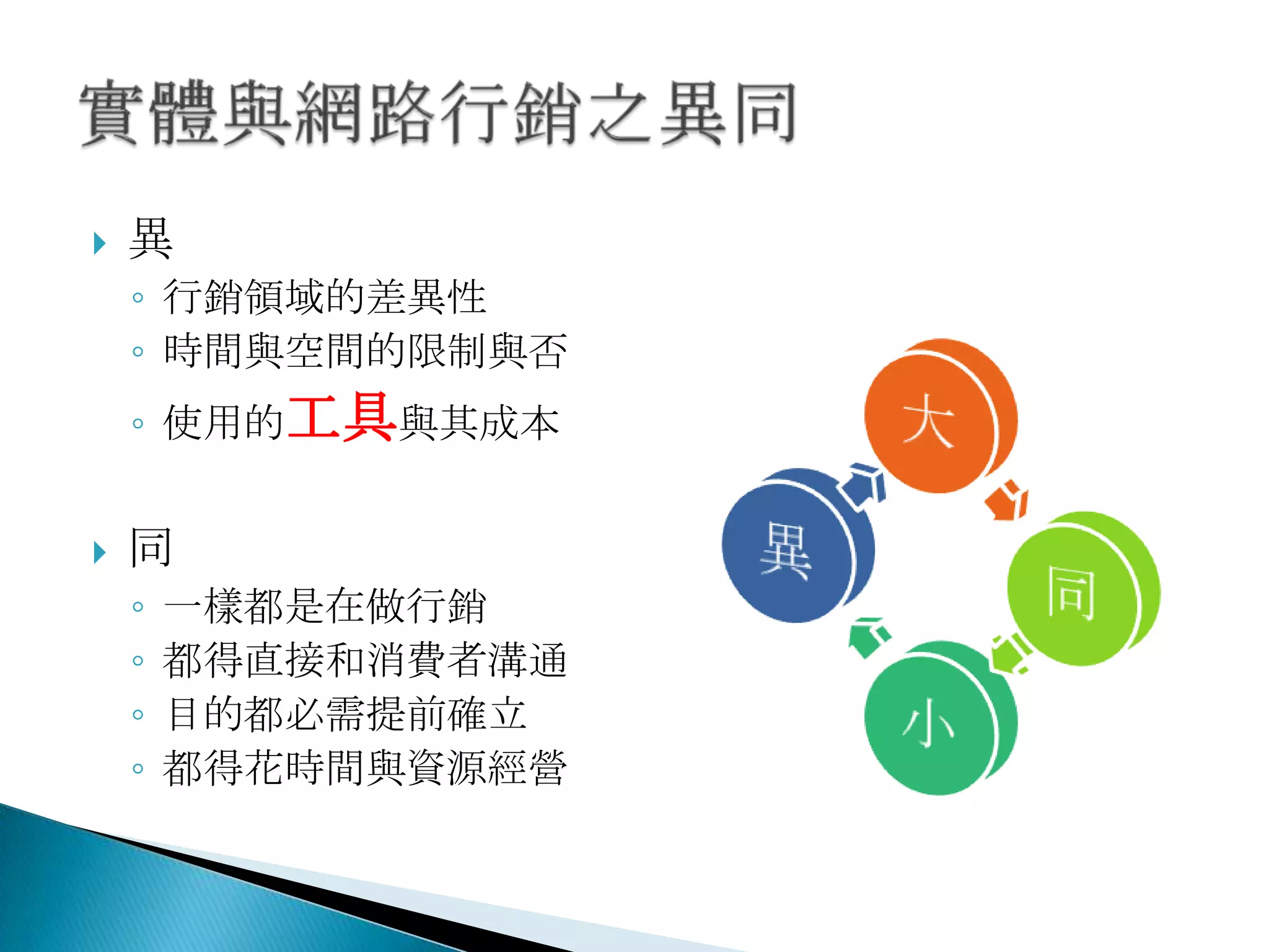  異
◦ 行銷領域的差異性
◦ 時間與空間的限制與否
◦ 使用的工具與其成本
 同
◦ 一樣都是在做行銷
◦ 都得直接和消費者溝通
◦ 目的都必需提前確立
◦ 都得花時間與資源經營
 