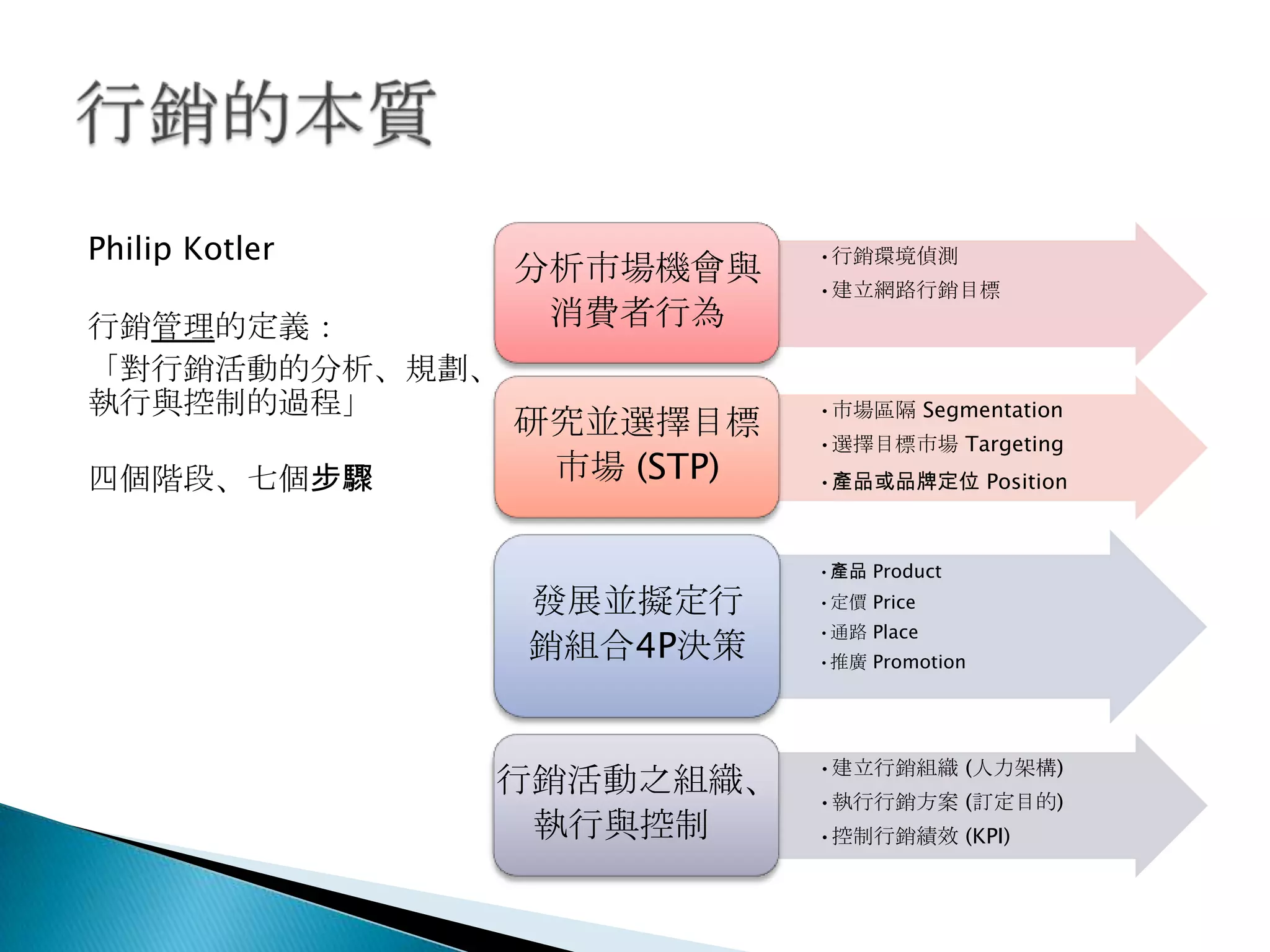 •行銷環境偵測
•建立網路行銷目標
分析市場機會與
消費者行為
•市場區隔 Segmentation
•選擇目標市場 Targeting
•產品或品牌定位 Position
研究並選擇目標
市場 (STP)
•產品 Product
•定價 Price
•通路 Place
•推廣 Promotion
發展並擬定行
銷組合4P決策
•建立行銷組織 (人力架構)
•執行行銷方案 (訂定目的)
•控制行銷績效 (KPI)
行銷活動之組織、
執行與控制
Philip Kotler
行銷管理的定義：
「對行銷活動的分析、規劃、
執行與控制的過程」
四個階段、七個步驟
 