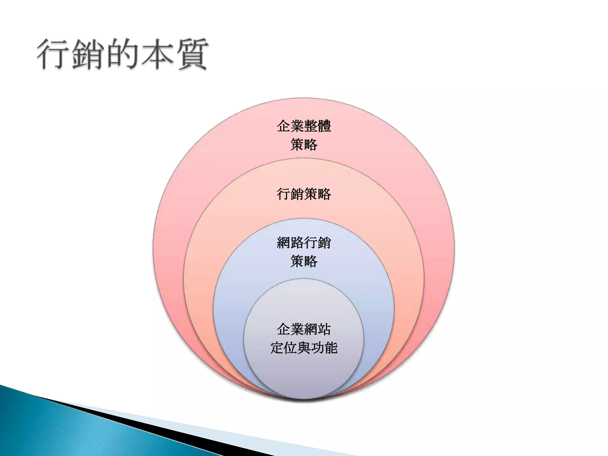 企業整體
策略
行銷策略
網路行銷
策略
企業網站
定位與功能
 