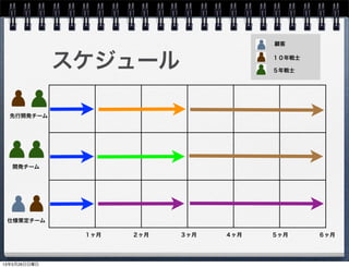 スケジュール
先行開発チーム
仕様策定チーム
開発チーム
１ヶ月 ２ヶ月 ３ヶ月 ４ヶ月 ５ヶ月 ６ヶ月
顧客
１０年戦士
５年戦士
13年5月26日日曜日
 