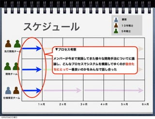 スケジュール
先行開発チーム
仕様策定チーム
開発チーム
１ヶ月 ２ヶ月 ３ヶ月 ４ヶ月 ５ヶ月 ６ヶ月
▼プロセス考察
メンバーが今まで実践してきた様々な開発手法についてに議
論し、どんなプロセスでシステムを構築してゆくのが自分た
ちにとって一番良いのかをみんなで話し合った
顧客
１０年戦士
５年戦士
13年5月26日日曜日
 