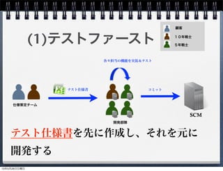 仕様策定チーム
テスト仕様書
SCM
開発部隊
コミット
各々担当の機能を実装＆テスト
(1)テストファースト
テスト仕様書を先に作成し、それを元に
開発する
顧客
１０年戦士
５年戦士
13年5月26日日曜日
 