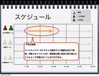 スケジュール
先行開発チーム
仕様策定チーム
開発チーム
１ヶ月 ２ヶ月 ３ヶ月 ４ヶ月 ５ヶ月 ６ヶ月
▼先行開発
ベースラインアーキテクチャの策定やコア機能を先行で開
発。何度となくハマったが、難易度の高い部分に取り組んだ
ことによって早期に多くことを学習できた。
顧客
１０年戦士
５年戦士
13年5月26日日曜日
 