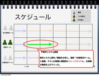 スケジュール
先行開発チーム
仕様策定チーム
開発チーム
１ヶ月 ２ヶ月 ３ヶ月 ４ヶ月 ５ヶ月 ６ヶ月
▼既存システム調査
既存システム要件／機能を分析し、随時「仕様策定チーム」
と連携。テスト仕様書に積極的にフィードバックし、仕様書
の精度を上げていった。
顧客
１０年戦士
５年戦士
13年5月26日日曜日
 