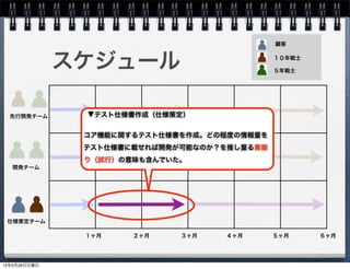 スケジュール
先行開発チーム
仕様策定チーム
開発チーム
１ヶ月 ２ヶ月 ３ヶ月 ４ヶ月 ５ヶ月 ６ヶ月
▼テスト仕様書作成（仕様策定）
コア機能に関するテスト仕様書を作成。どの程度の情報量を
テスト仕様書に載せれば開発が可能なのか？を推し量る素振
り（試行）の意味も含んでいた。
顧客
１０年戦士
５年戦士
13年5月26日日曜日
 